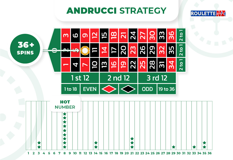 The Andrucci roulette strategy written out in text, with key terms and concepts highlighted, providing a visual representation of the strategy's components