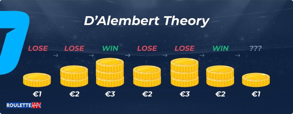 A graphic showcasing the mathematical principles and calculations underlying the D'Alembert roulette strategy, a risk management approach for roulette players