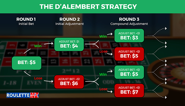 A diagram explaining the step-by-step process of implementing the D'Alembert roulette betting method, a popular gambling technique