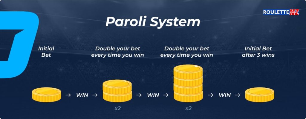 Diagram explaining the principles of the Paroli strategy used in roulette gameplay
